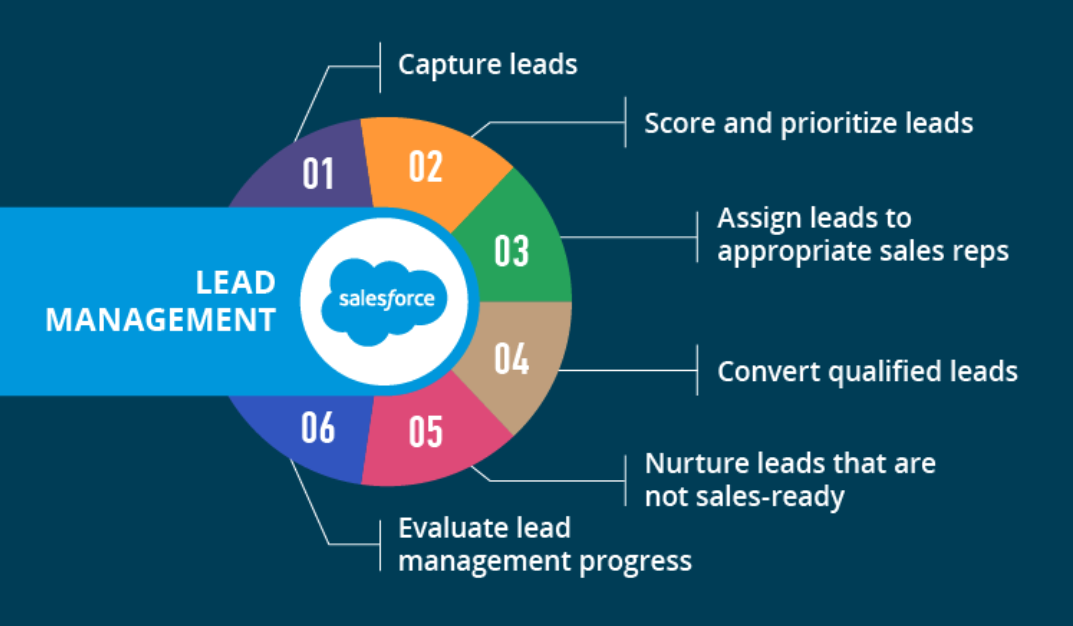 Graphic chart depicting the lead management process in the sales pipeline: 1. Capture leads; 2. Score and prioritize leads; 3. Assign leads to appropriate sales reps; 4. Convert qualified leads; 5. Nurture leads that are not sales-ready; 6. Evaluate lead management process