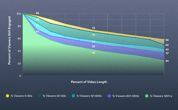 2021 Video in Business Benchmark: What is the Ideal Video Length