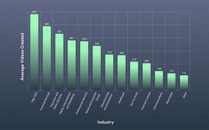 2021 Video in Business Benchmark: Video Creation Trends by Industry