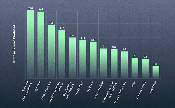 2021 Video in Business Benchmark: Produced Video Trends by Industry