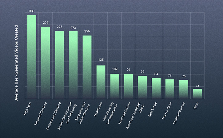 2021 Video in Business Benchmark: User-Generated Video Trends by Industry