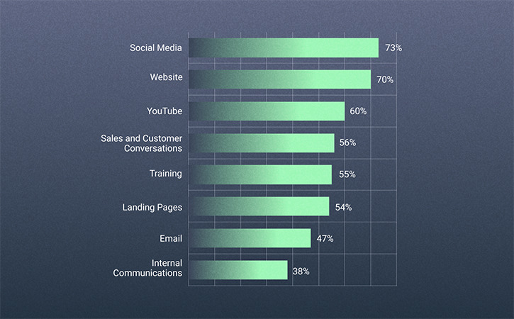 2021 Video in Business Benchmark: Top Video Distribution Channels