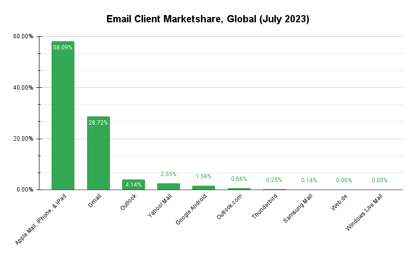 Chart showing email client marketshare in 2023 featured in Vidyard's guide to video email marketing.