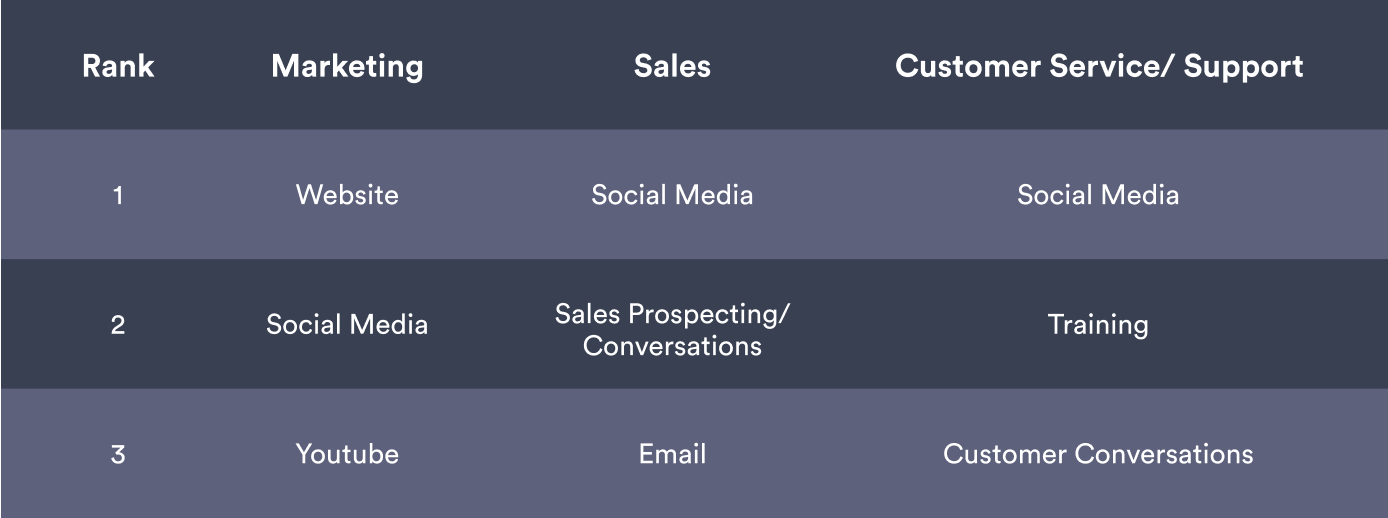 2021 Video in Business Benchmark: Top Video Distribution Channels based on Role