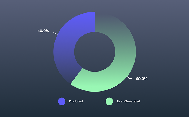 2021 Video in Business Benchmark: Total User-Generated vs. Produced Videos Trends