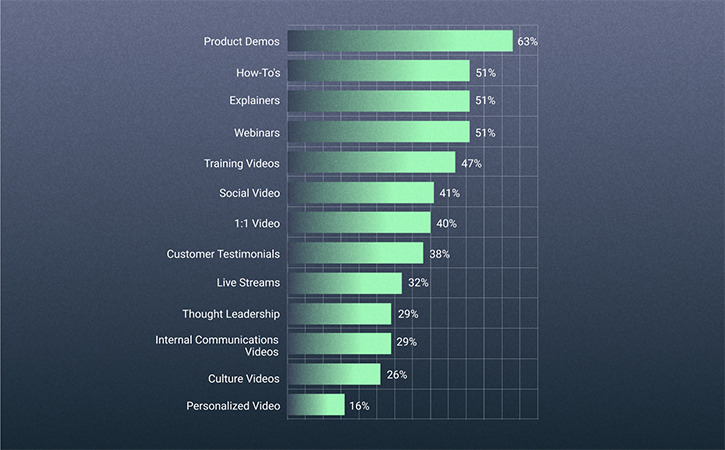 2021 Video in Business Benchmark: The Most Popular Types of Business Videos