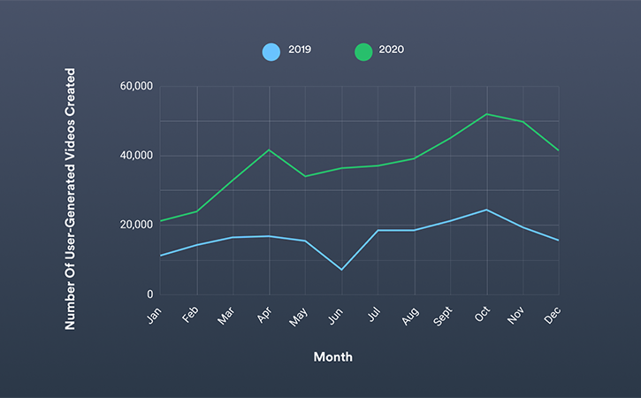 2021 Video in Business Benchmark: User-Generated Video Trends by Month