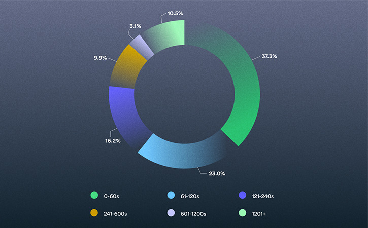 2021 Video in
 Business Benchmark: Video Length Distribution