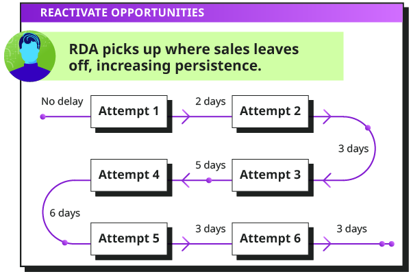 Conversational ai for sales teams and reps can act as a digital assistant as demonstrated in this workflow from Conversica