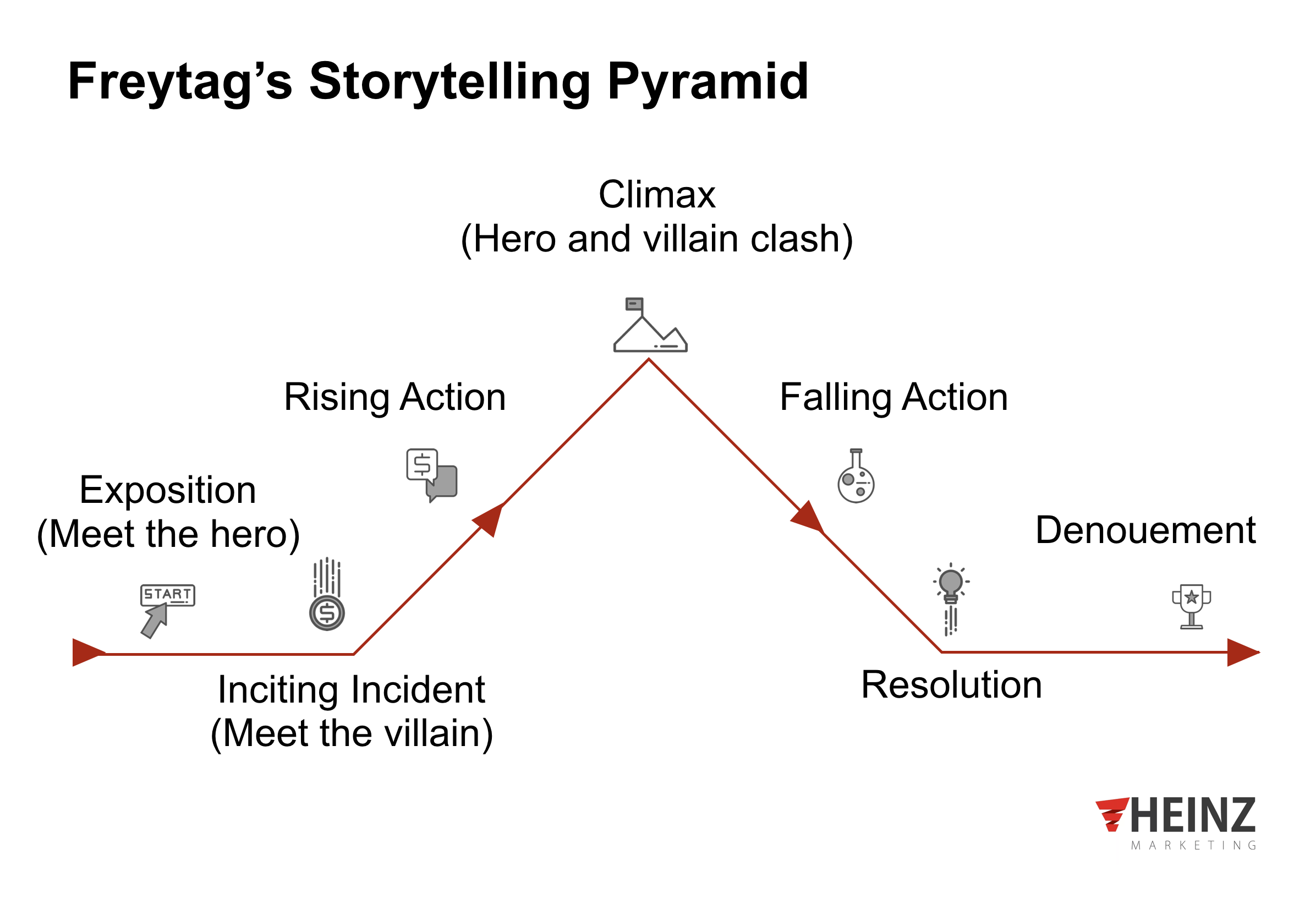 Mockup graphic depicting Freytag's Storytelling Pyramid