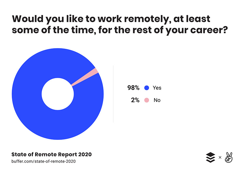 Buffer's 2020 State of Remote Work report gives a glimpse into the future of work