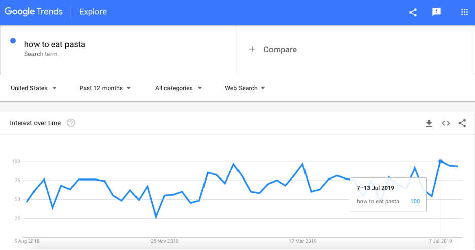 screenshot of a Google Trends chart for how to videos