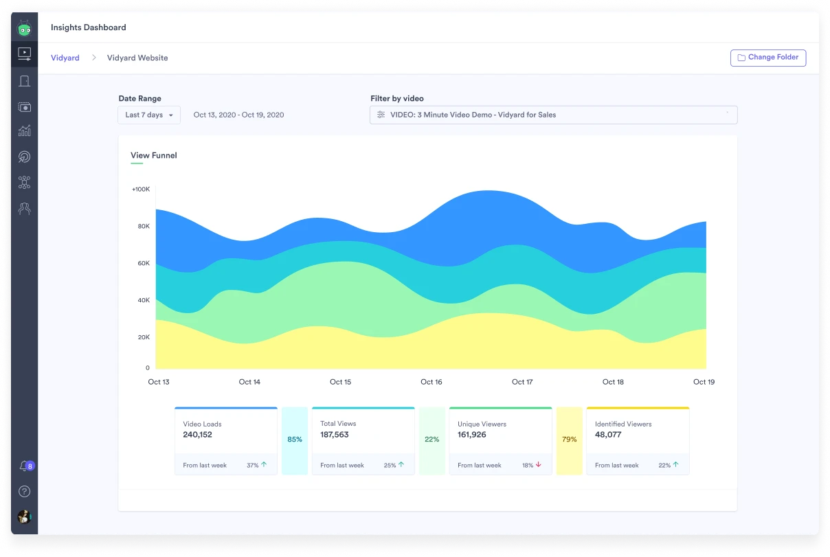 A screenshot of Vidyard's video analytics tools, with a graph showing video loads, total views, unique viewers, and identified viewers over time.