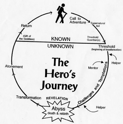 Diagram depicting The Hero's Journey concept
