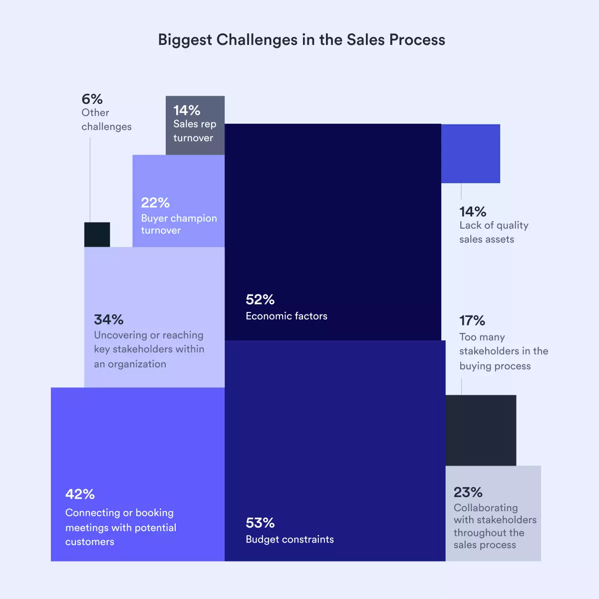 Graph illustrating the top challenges currently faced by sales teams.