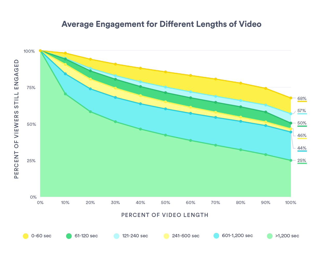 this graph showing average engagement for different lengths of video delivers key insights for deciding landing page video length