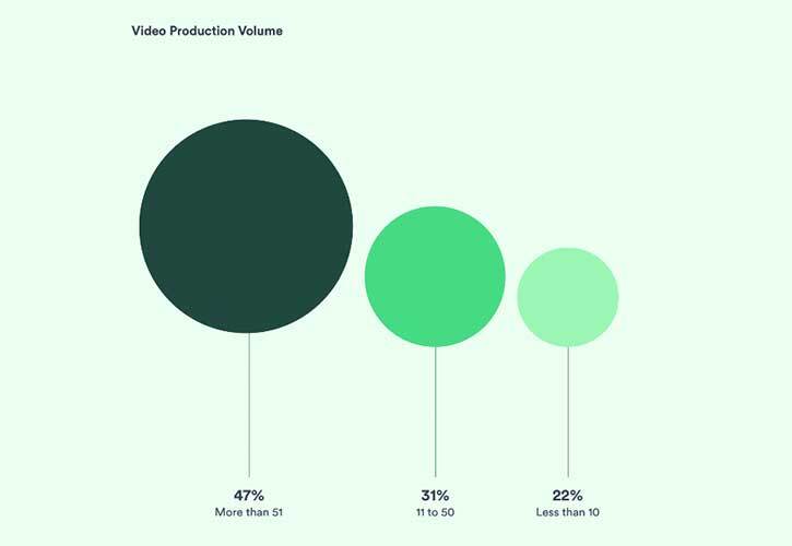 This chart demonstrates the average volume of videos produced per year ever