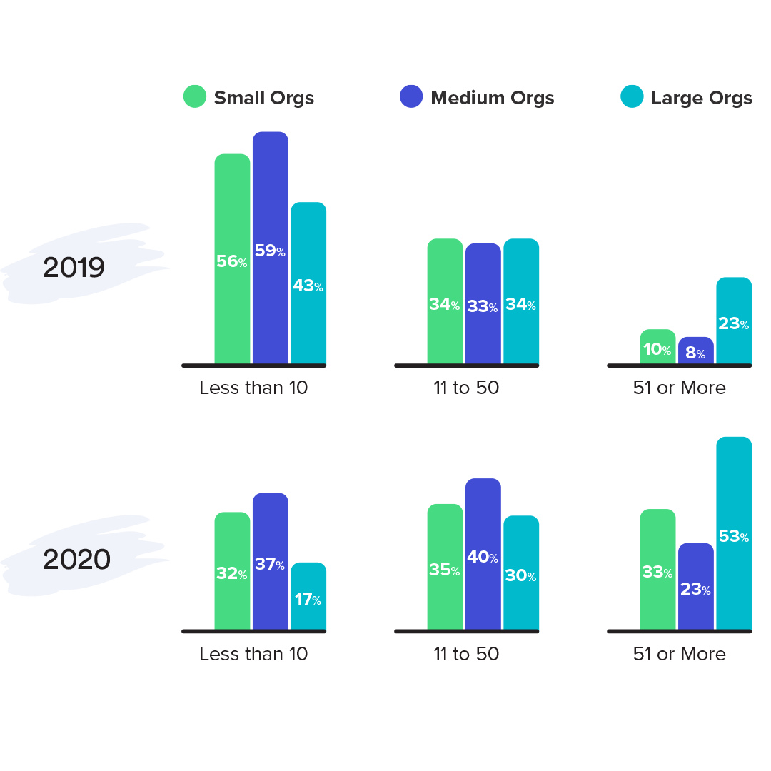 This chart demonstrates the volume of videos produced by small, medium, and large organizations to help you determine your video marketing strategy