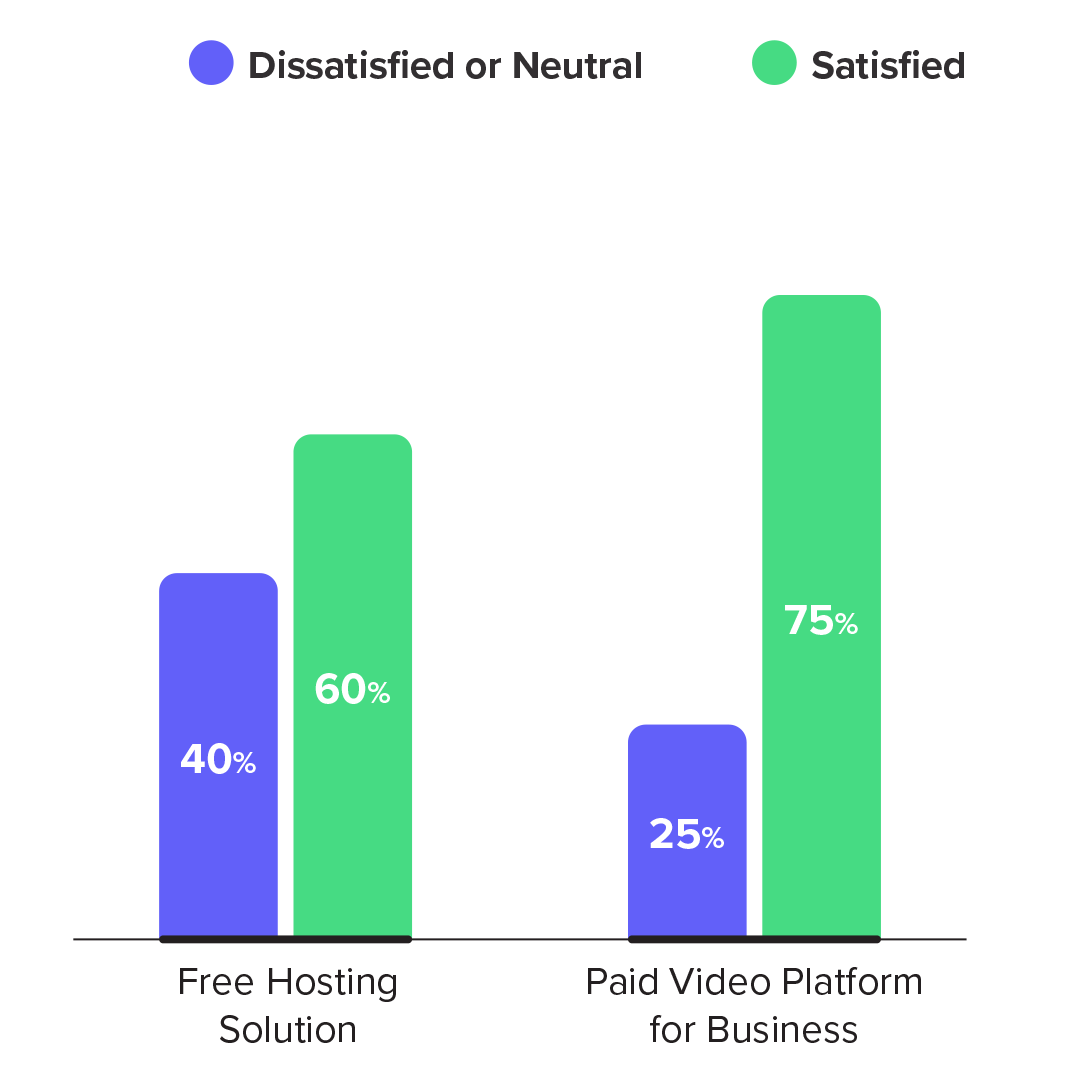 This chart demonstrates satisfaction in video hosting solutions, an important consideration when developing a video marketing strategy