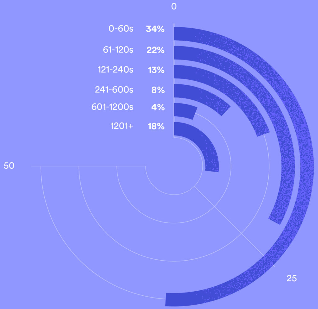 Chart Illustrating the Average Video Length Distribution