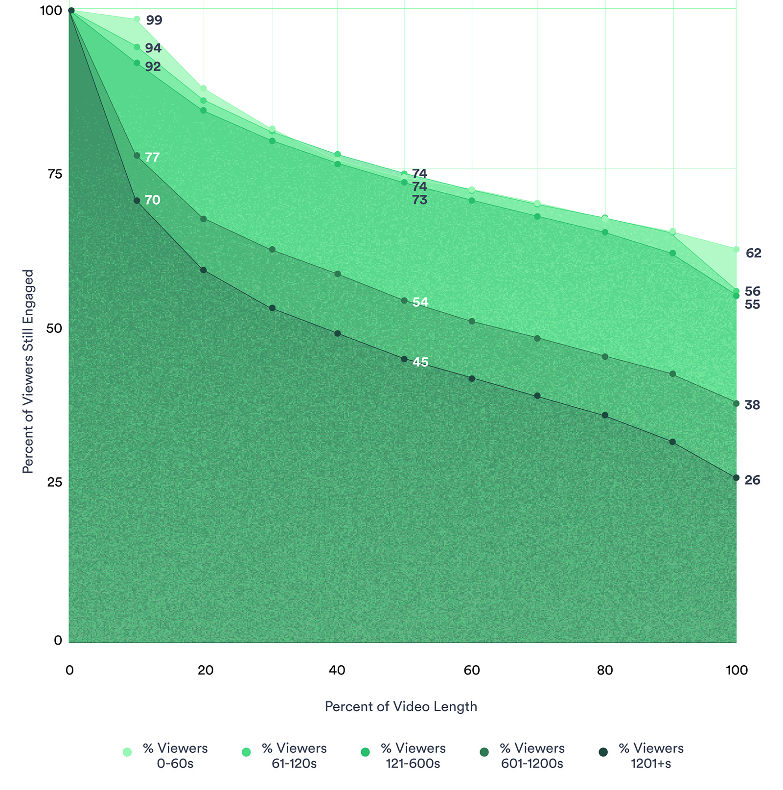 Chart Illustrating Average Engagement for Different Lengths of Video