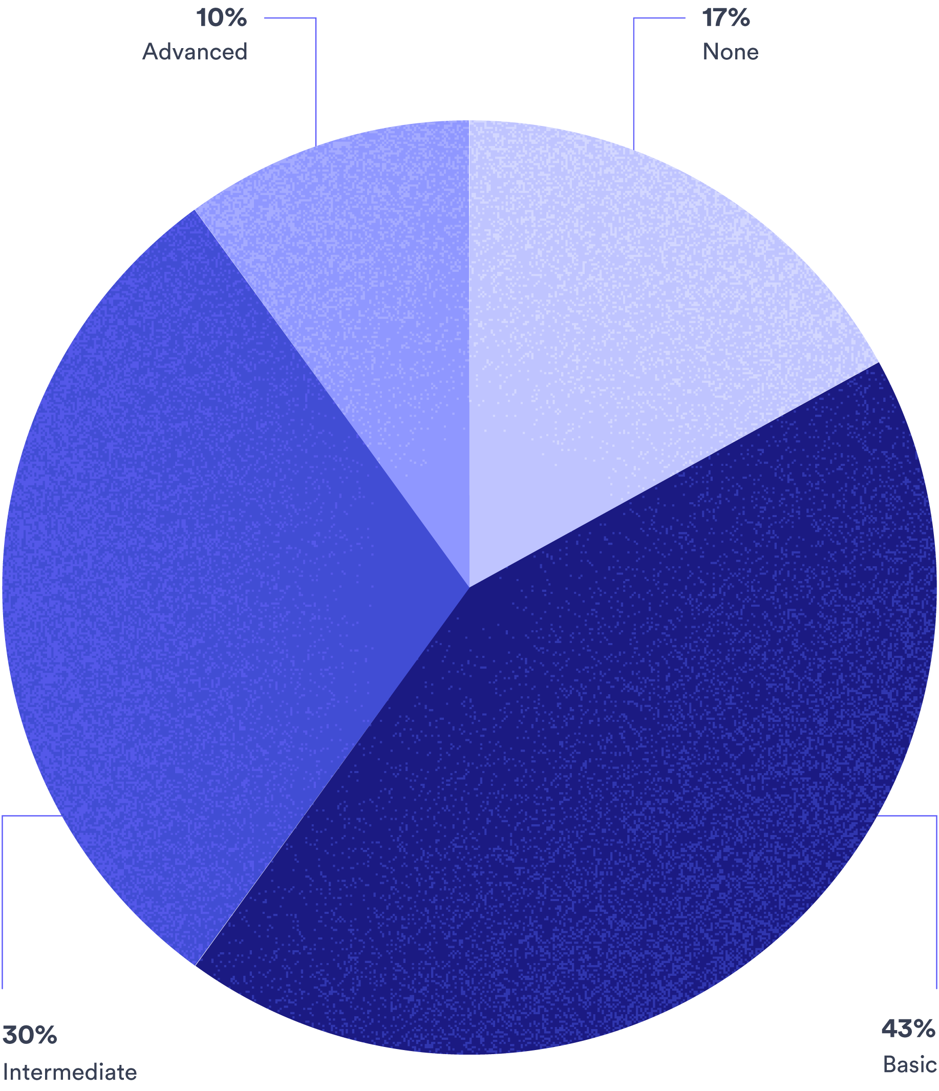 Pie Chart Illustrating The Level of Video Analytics in Use by Businesses