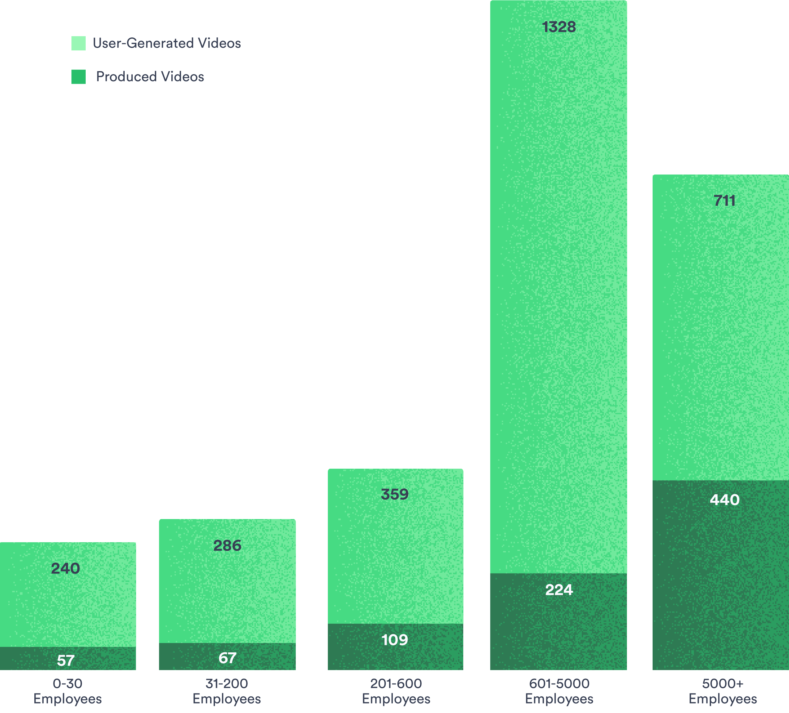 Chart Illustrating Average Number of User-Generated vs. Produced Videos Per Company by Company Size