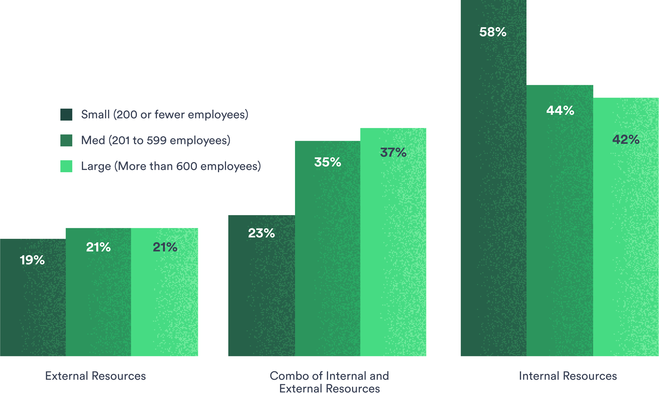 Chart Breaking Down Resources Used for Business Video Production