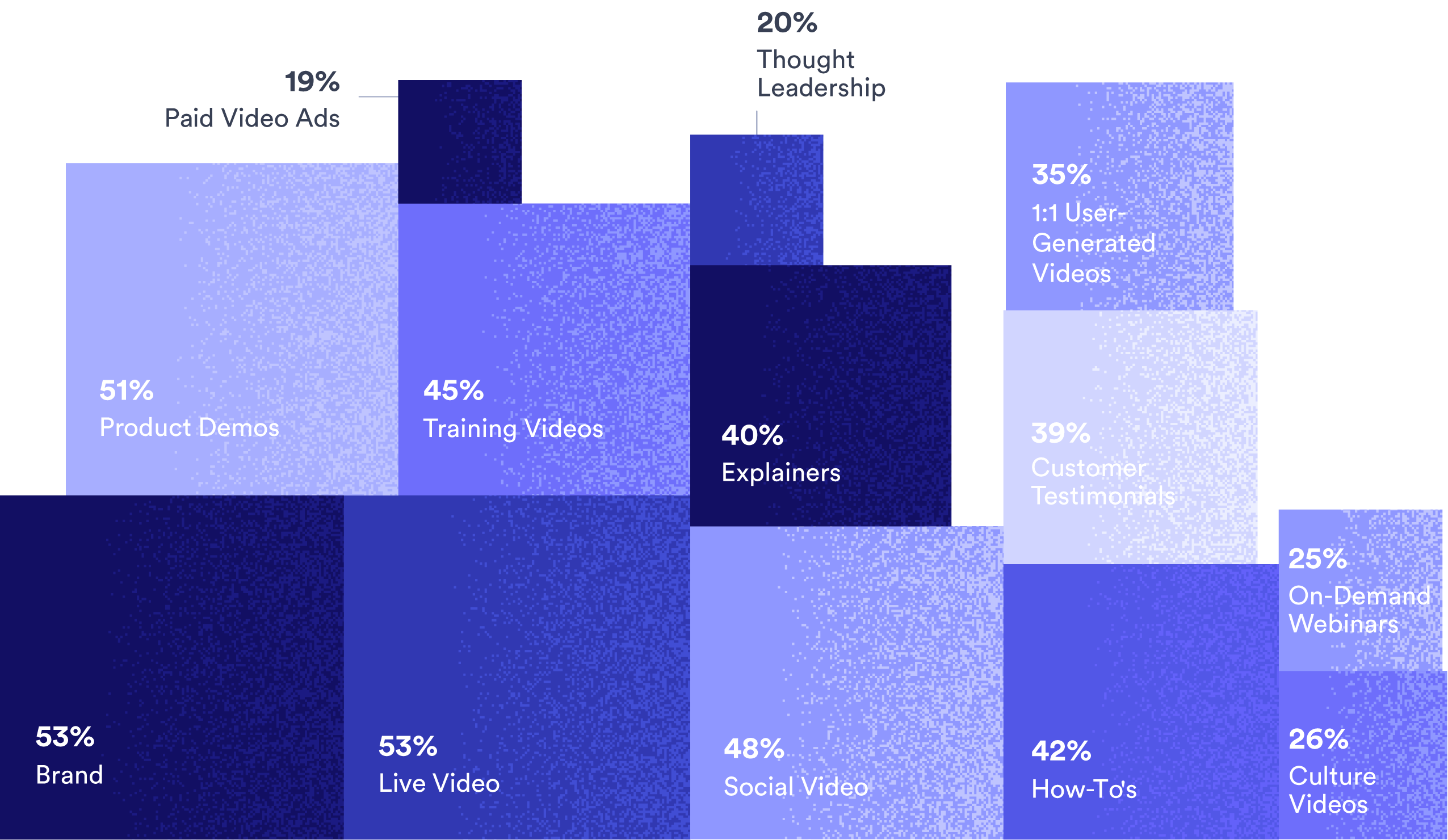 Chart Illustrating the Type of Videos Businesses Create
