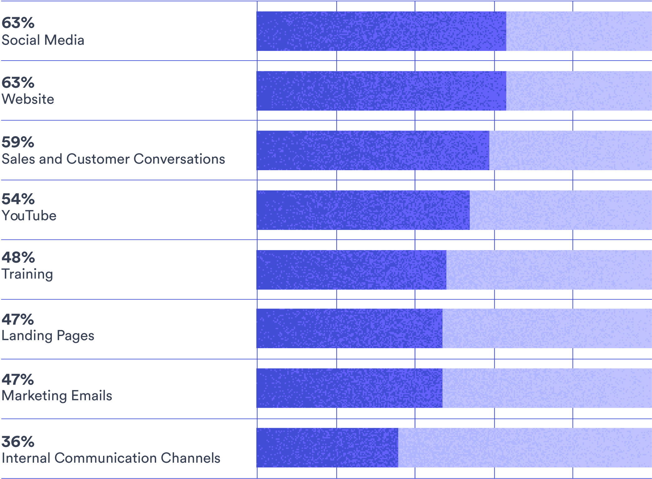 Chart Illustrating the Distribution Channels Where Video Content is Used