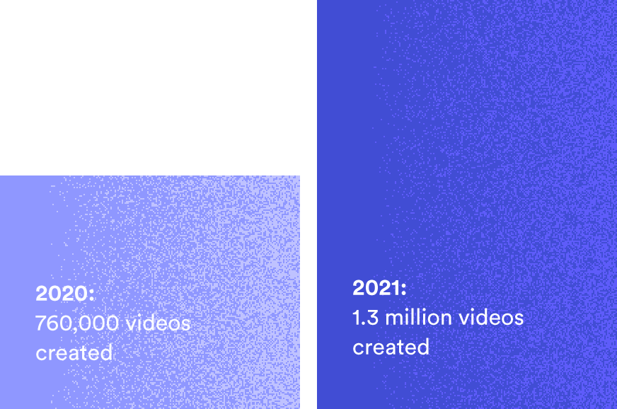 760,000 videos created in 2020, 1.3 million videos created in 2021