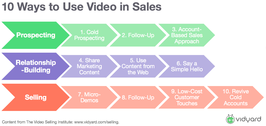 10 Ways to Use Video in Sales 2