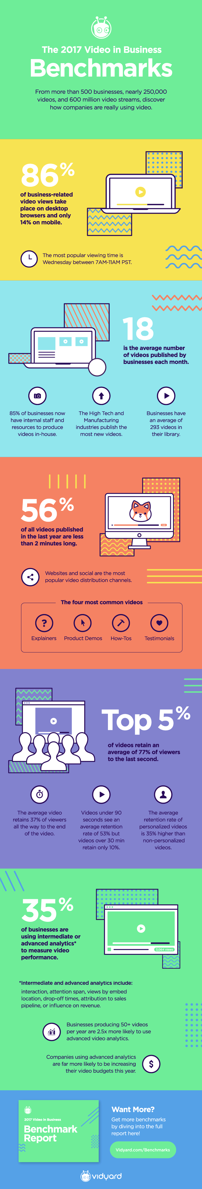 video business benchmarks