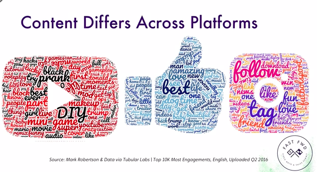 Content Across Different Social Platforms