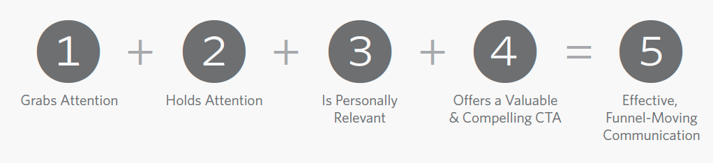 equation attention communication