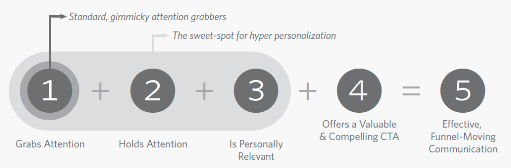 personalized marketing