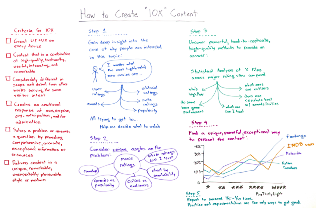 better content whiteboard friday