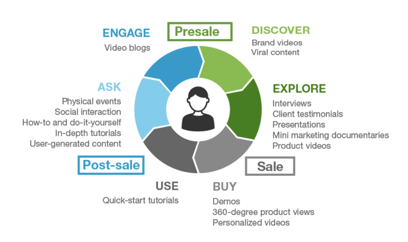 Video Marketing in key lifescycle stage 