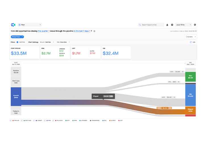 A screenshot of Clari’s sales analytics tools.