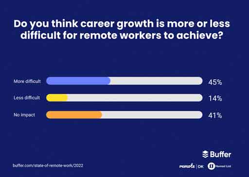 Buffer Future of Work Survey Chart: 45% of people find career progression difficult with remote work