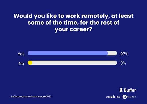 Buffer Future of Work Survey Chart: 97% of people prefer remote work