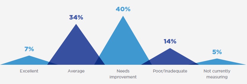 Chart: How Marketers Rate Their Measurement Skills