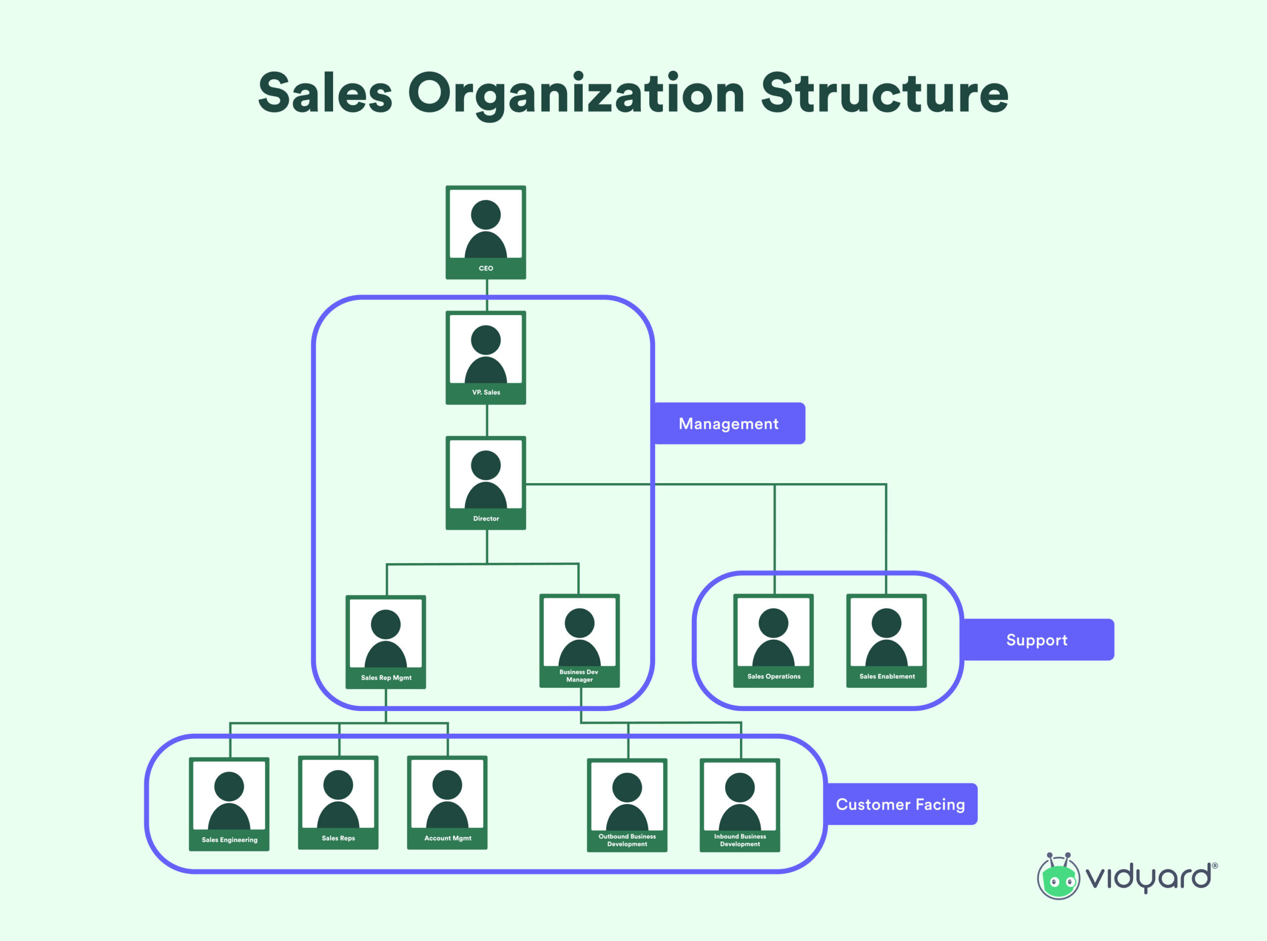 Sales Department Organizational Chart