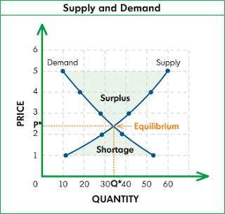 supply and demand graph