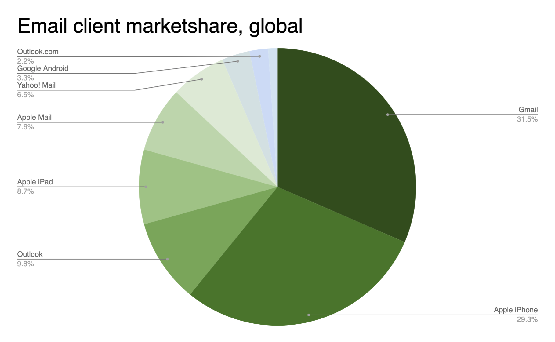 pie chart showing the market share of different email clients