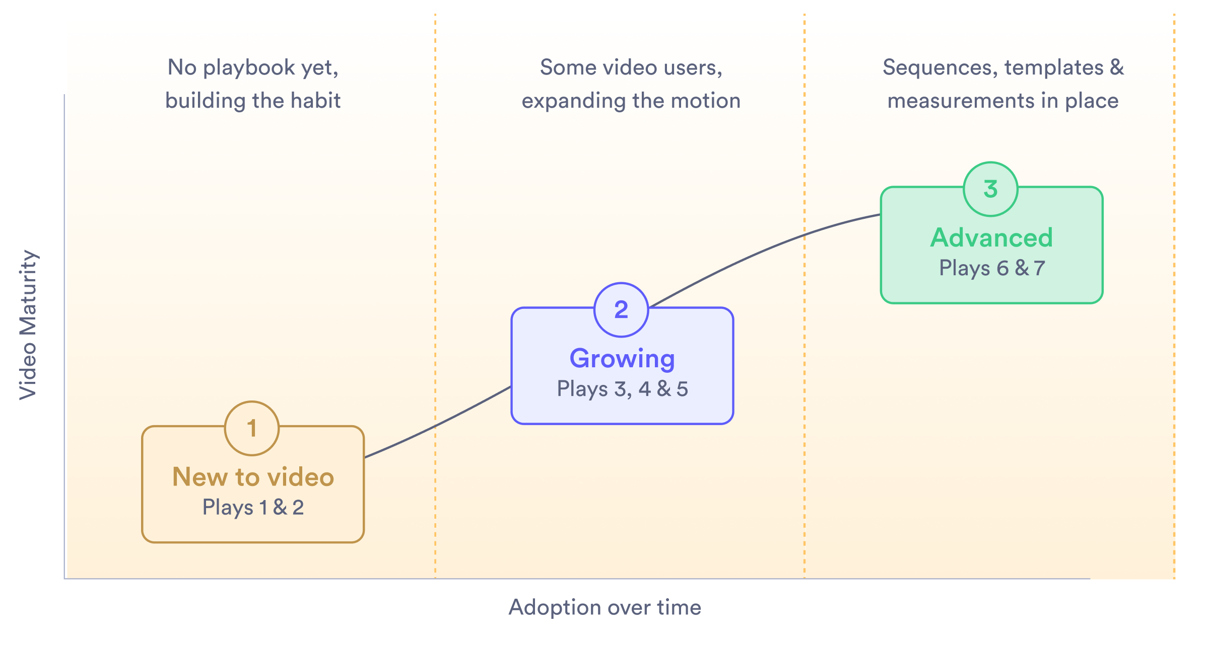 A Video Maturity graph showing a curve rising through three stages: New to video, Growing, and Advanced adoption over time.