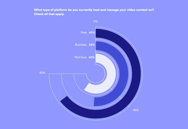 This chart demonstrates the type of platform study particpants use to host and manage their video content on.