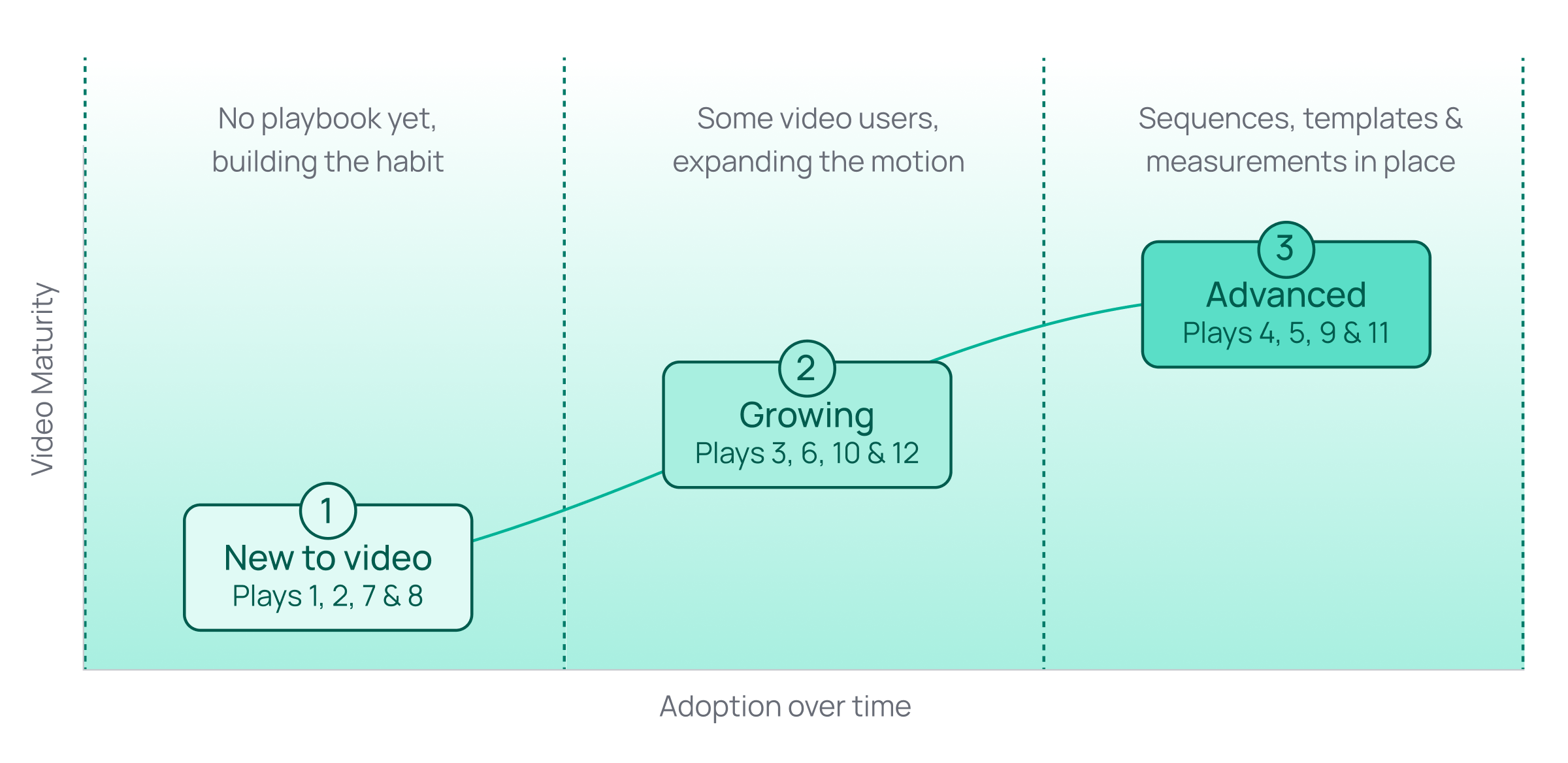 A Video Maturity graph showing a curve rising through three stages: New to video, Growing, and Advanced adoption over time.