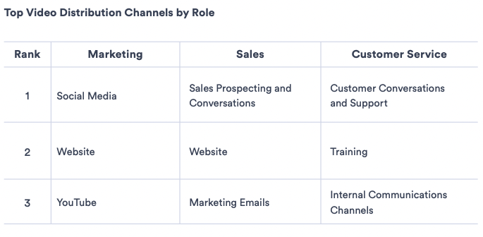 Table Illustrating the Top Video Distribution Channels by Role